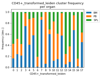 ../_images/FACSPy-pl-cluster_abundance-1.png