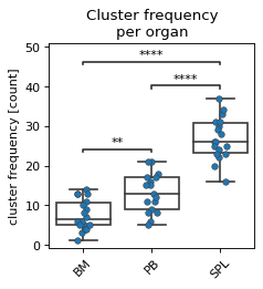 ../_images/FACSPy-pl-cluster_frequency-1.png