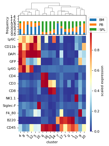 ../_images/FACSPy-pl-cluster_heatmap-1.png
