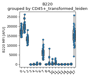 ../_images/FACSPy-pl-cluster_mfi-1.png