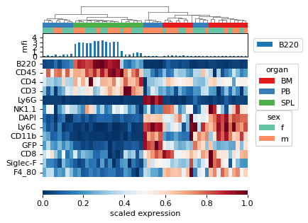 ../_images/FACSPy-pl-expression_heatmap-1.png