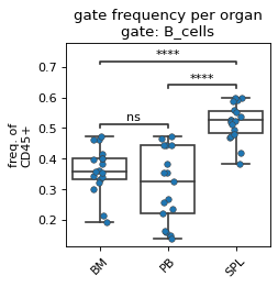 ../_images/FACSPy-pl-gate_frequency-1.png